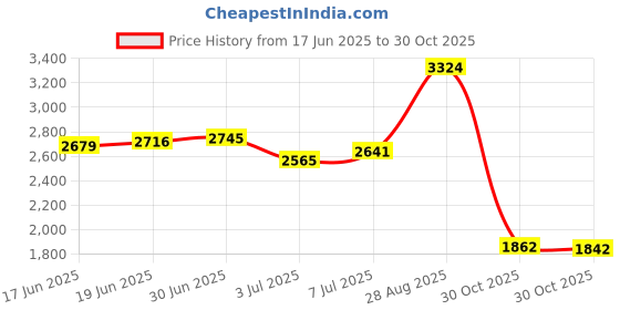 amazon.in Tiazza Antique Brass 3.54"/9cm Round Embossing Brass Hasp Buckle Lock Latch Cabinet Box Furniture Hardware Hasp (Antique Bronze) Price History Graph from 17 Jun 2025 to 30 Oct 2025
