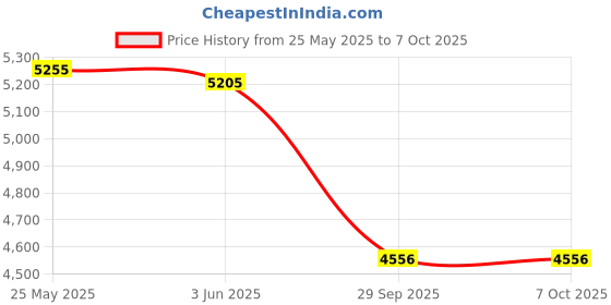 amazon.in Tib Bar for Leg Strength Training, Tibialis Bar Exercise Equipment Tibia Dorsi Calf Raise Machine, Tib Crusher Leg Machine Tibialis Trainer (S-Foot BAR) Price History Graph from 25 May 2025 to 7 Oct 2025