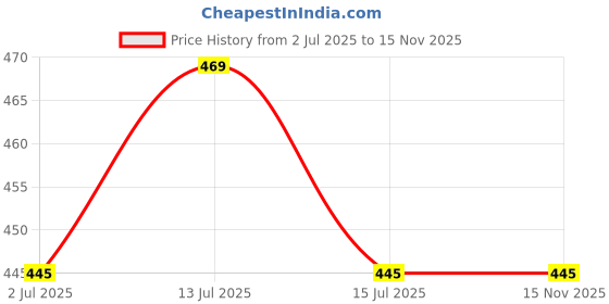 amazon.in TIB Glace Cotton Elastic Fitted Bedsheets Single Bed 36x78x8 Inches with 1 Pillow Covers, 210TC (Gray & Black, Single) Price History Graph from 2 Jul 2025 to 15 Nov 2025