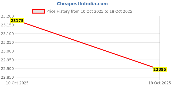 amazon.in Tibetan Chod Damaru Round, Large, Wooden Leather, With Brocade Damaru Drum Cover Damaru Brocade Tail - Nepali Authentic Design Hand Carved Folk Musical Instrument for All Age Groups of Musicians Price History Graph from 10 Oct 2025 to 18 Oct 2025