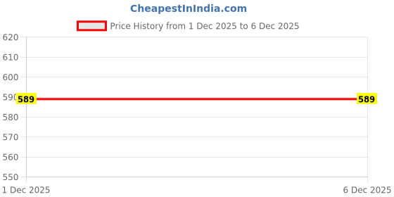 amazon.in our shop Tibetian Buddhist Prayer Flags For Car/Home (10 Flag In 1 String) Combo Of 2 Big Size our shop Price History Graph from 1 Dec 2025 to 4 Dec 2025