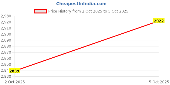 amazon.in Tibialis Trainer Strap for Shin Splint Relief,Adjustable Dumbbell Foot Attachment for Hip Flexor Raises,Dumbbell ankle strap for weight Lifting,Relieve Leg Pain Increase Range of Motion Price History Graph from 2 Oct 2025 to 5 Oct 2025