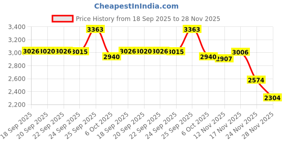 amazon.in TIBLEN Solar Powered Owl On A Log with Welcome Sign Outdoor LED Garden Light Decor Price History Graph from 18 Sep 2025 to 28 Nov 2025