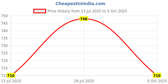 amazon.in TIB® Cotton Throw Blanket,125x150 cm, Throws for Sofa and Couch 3 Seater 120 TC with Fringes, (Beige) Price History Graph from 13 Jul 2025 to 5 Oct 2025
