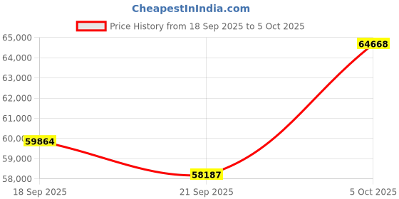 amazon.in TIBURN HQ Eyes S2, AI ePTZ 4K Webcam Built-in Mic Auto Framing Auto Tracking,8X Zoom/Wide Angle Gesture Control Plug and Play for Zoom/Skype/Teams Video Conference for Flip 55 S2 and HQ 75 R2 Price History Graph from 18 Sep 2025 to 5 Oct 2025