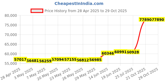 amazon.in TIC B13-8" Outdoor 70v In-Ground Omnidirectional Speaker(Single) Price History Graph from 28 Apr 2025 to 29 Oct 2025