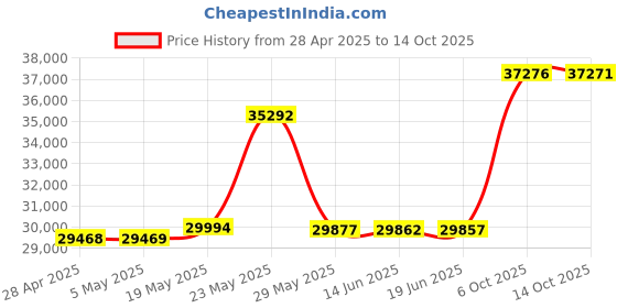amazon.in TIC PYLPLTTB1 Architectural Series 120-Watt Exterior Patio Speakers - White Price History Graph from 28 Apr 2025 to 14 Oct 2025