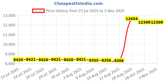 amazon.in capezio TIC TAP Toe Ballet Shoe, Black, 13 M US Little Kid capezio Price History Graph from 23 Jul 2025 to 1 Nov 2025