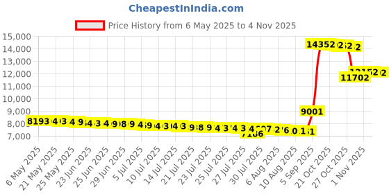 amazon.in capezio Tic Tap Toe Ballet Shoe Toddler Little Kid capezio Price History Graph from 6 May 2025 to 2 Nov 2025