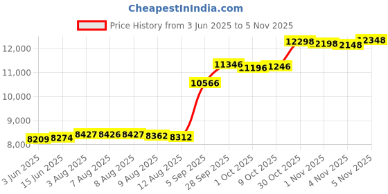 amazon.in capezio Tic Tap Toe Ballet Shoe Toddler Little Kid capezio Price History Graph from 3 Jun 2025 to 4 Nov 2025