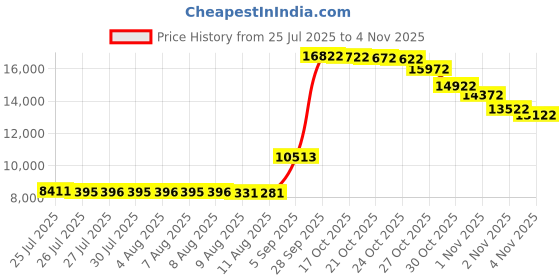 amazon.in capezio Tic Tap Toe Ballet Shoe Toddler Little Kid capezio Price History Graph from 25 Jul 2025 to 2 Nov 2025
