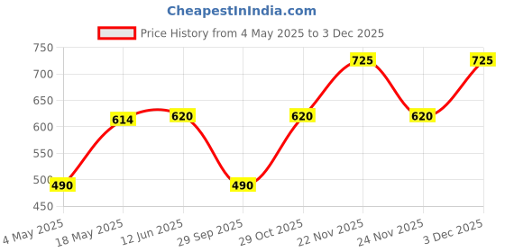 amazon.in Tick Repellent Spray (250ml) | Ready-to-Use | Kills & Repels Ticks, Ants, Mosquitoes | Eco-Friendly with IR3535 & Citronella Oil | Safe for Home, Office & Warehouse Price History Graph from 4 May 2025 to 3 Dec 2025