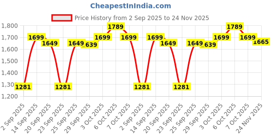amazon.in tick tryst Stylish Analogue Wheel Rolling Wrist Watch Men's, 360 Degree Rotating Dial tick tryst Price History Graph from 2 Sep 2025 to 24 Nov 2025