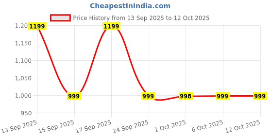amazon.in TICKADAY Universal Stylus Pen – Stylus for Android Tablets, iPads, iPhone, Smartphones, Touchscreen Laptops, Smartwatches | Stylus Pen for 2018 & Later Price History Graph from 13 Sep 2025 to 11 Oct 2025