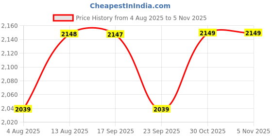 amazon.in Tickle Tums® Stackable Toys Organizer Storage Case, Clear Adjustable Compartments blocks Storage Organizer Portable Box with Carrying Handle 3-Tier Plastic Organizer Box Price History Graph from 4 Aug 2025 to 30 Oct 2025