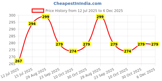 amazon.in Tickles 18 pcs Play Fast Food Set Pretend Play Barger Fries and ice Cream with Trey Food Toy | Best Gifts Food playset for Boys Girls Kids- Multicolor 4 Years and up Price History Graph from 12 Jul 2025 to 5 Dec 2025
