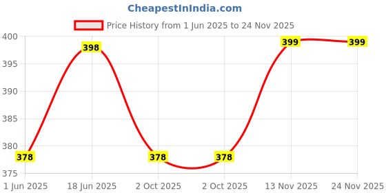 amazon.in Tickles Brown Lion- The King of The Jungle Stuffed Soft Plush Animal Toy for Kids 30 cm Price History Graph from 1 Jun 2025 to 24 Nov 2025