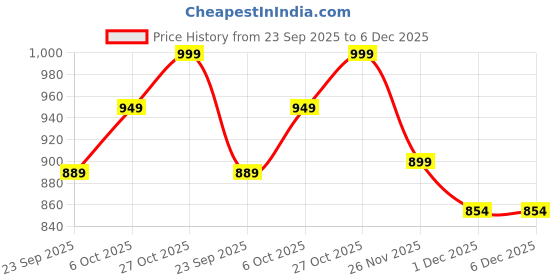 amazon.in Tickles Cards Against Humanity-UK Edition All Expansion Packs (1 2 3 4 5 6) Family Party Card Game for Adult (Age: 18+, Players: 4) Price History Graph from 23 Sep 2025 to 5 Dec 2025
