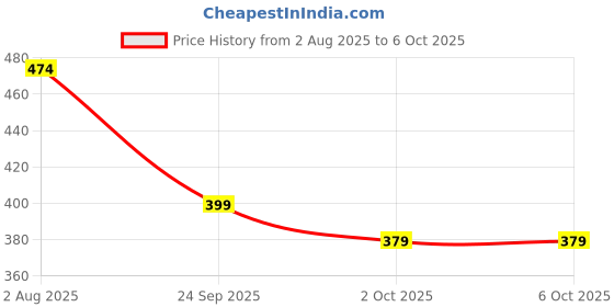 amazon.in Tickles Exploding Kittens LLC A Card Game About Kittens and Explosions and Sometimes Goats (Ages: 7+, Players: 2-5, Time: 15 Min) Price History Graph from 2 Aug 2025 to 2 Oct 2025