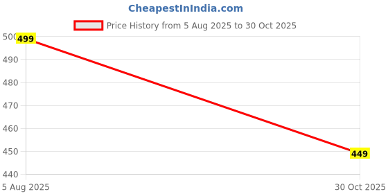 amazon.in tickles Fabric Rabbit Shoulder Bag for Kids Birthday Gift (Size: 3 litres) tickles Price History Graph from 5 Aug 2025 to 30 Oct 2025