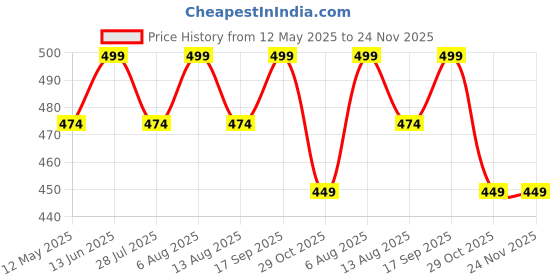amazon.in Tickles Soft Stuffed Plush Animal Giraffe Travel Neck Pillow (Size: 30 cm Color: Yellow and Brown) tickles Price History Graph from 12 May 2025 to 24 Nov 2025