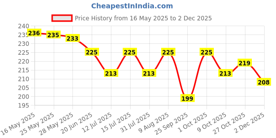 amazon.in Tickles These Cards Will Get You Drunk Fun Adult Drinking Game for Parties, Ages-21+, Players 2-8 (Multicolour) Price History Graph from 16 May 2025 to 2 Dec 2025