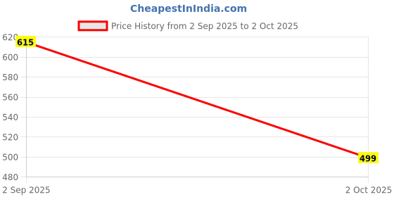 amazon.in ticoh Umbrella, Umbrella For Rain Big Size, Automatic Open Windproof & UV Protection Anti-Slip Handle Lightweight 95% UV Block for Men, Women for Rain & Sun Coverage ticoh Price History Graph from 2 Sep 2025 to 2 Oct 2025