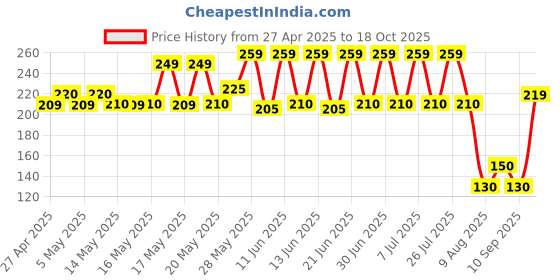 amazon.in landneoo Ticonderoga International Eco Friendly Electronic LED Mosquito Killer Machine Trap Lamp, Theory Screen Protector Mosquito Killer lamp for House, landneoo Price History Graph from 27 Apr 2025 to 18 Oct 2025