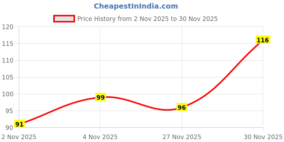 amazon.in Tictac Mint Bag 149gm Price History Graph from 2 Nov 2025 to 30 Nov 2025