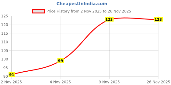 amazon.in Tictac Orange Bag 149gm Price History Graph from 2 Nov 2025 to 25 Nov 2025