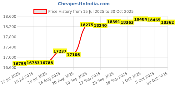 amazon.in Tidal Tank - Sand Bag Alternative 45 lbs - Adjustable Aqua Bag and Power Bag with Water - Core and Balance Aquabag - Portable Stability Fitness Equipment - Including Online Training Center - No Color Price History Graph from 15 Jul 2025 to 30 Oct 2025