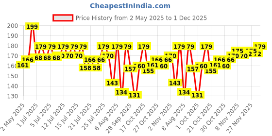 amazon.in Tide Blue Detergent Bar Soap, Super Value Pack of 8 Bars, Removes Tough Stains, 1.6 kg Price History Graph from 2 May 2025 to 1 Dec 2025