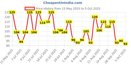 amazon.in Tide Blue Detergent Bar Soap, Value Pack 200 gms x 5 Price History Graph from 15 May 2025 to 5 Oct 2025