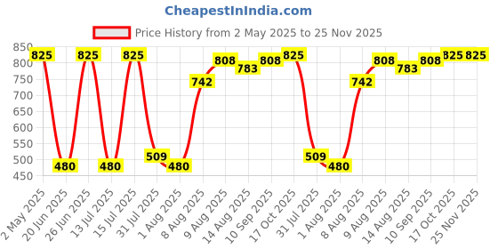 amazon.in Tide Matic 4in1 PODs Detergent Pack 32 ct -for Top & Front load washing machine only tide Price History Graph from 2 May 2025 to 25 Nov 2025