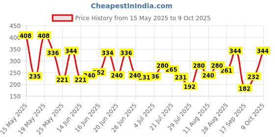 amazon.in Tide Matic Liquid Detergent 2L Front Load Washing Machine tide Price History Graph from 15 May 2025 to 9 Oct 2025