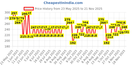 amazon.in Tide Matic Liquid Detergent 2L Top Load Washing Machine Price History Graph from 23 May 2025 to 21 Nov 2025