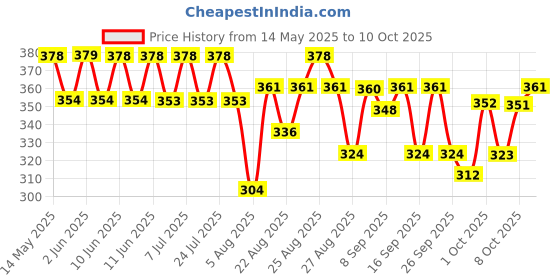 amazon.in Tide Matic Liquid Detergent 3.2L Front Load Washing Machine tide Price History Graph from 14 May 2025 to 10 Oct 2025