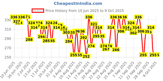 amazon.in Tide Matic Liquid Detergent 3.2L Top Load Washing Machine tide Price History Graph from 10 Jun 2025 to 9 Oct 2025