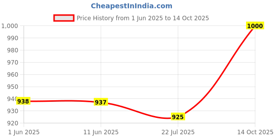 amazon.in Tide Matic Top Load Detergent Washing Powder 4 Kg +2 Kg Free tide Price History Graph from 1 Jun 2025 to 14 Oct 2025