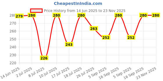 amazon.in Tide Plus Detergent Washing Powder - 2.2kg | Jasmine & Rose Fragrance | Removes deep-seated Oil, Gravy, Tea Stains | World's No. 1 Detergent Brand Price History Graph from 14 Jun 2025 to 23 Nov 2025