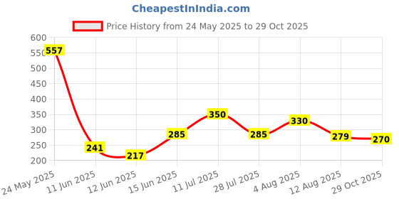 amazon.in Tide Plus Detergent Washing Powder - 2kg Lavender tide Price History Graph from 24 May 2025 to 29 Oct 2025