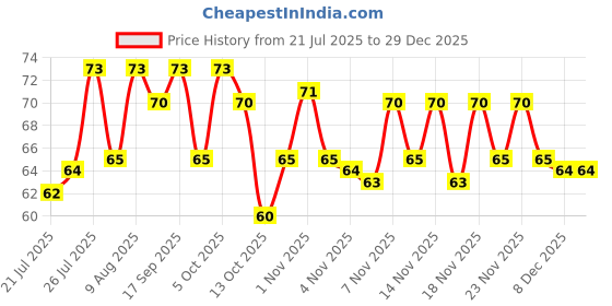 amazon.in Tide Plus Detergent Washing Powder - 500g | Lemon & Mint Fragrance| Removes deep-seated Oil, Gravy, Tea Stains | 500 gm, Pack of 1 Price History Graph from 21 Jul 2025 to 29 Dec 2025