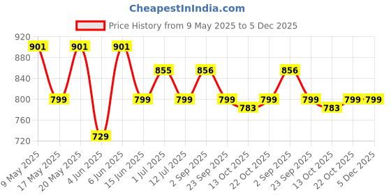 amazon.in Tide Plus Detergent Washing Powder - 8kg (6kg+2 kg free) Lavender tide Price History Graph from 9 May 2025 to 5 Dec 2025