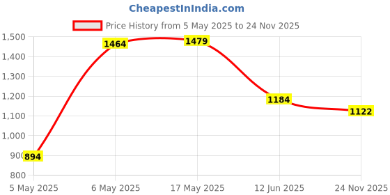 amazon.in Tide Plus Detergent Washing Powder - 8kg+4kg free | Jasmine & Rose Fragrance | Removes deep-seated Oil, Gravy, Tea Stains | 12kg, Pack of 1 Price History Graph from 5 May 2025 to 24 Nov 2025