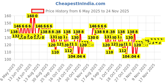 amazon.in Tide Plus Detergent Washing Powder with double Power Lemon and Mint Pack - 1 kg tide Price History Graph from 6 May 2025 to 24 Nov 2025