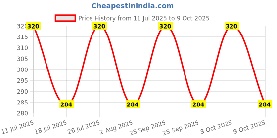 amazon.in Tide Plus Double Power Detergent Washing Powder - 2 kg (Lemon and Mint) Price History Graph from 11 Jul 2025 to 9 Oct 2025