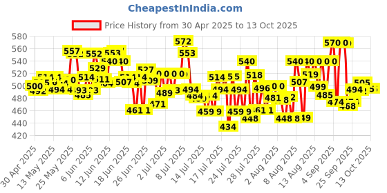 amazon.in Tide Plus Double Power Detergent Washing Powder - 4 kg + 1 Kg Free (Jasmine and Rose) tide Price History Graph from 30 Apr 2025 to 10 Oct 2025