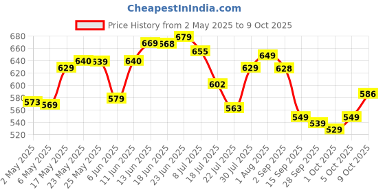 amazon.in Tide Plus Double Power Detergent Washing Powder - 5 Kg + 1 Kg Free (Jasmine And Rose) tide Price History Graph from 2 May 2025 to 9 Oct 2025