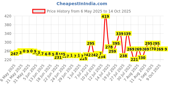 amazon.in Tide Plus Double Power Detergent Washing Powder Jasmine & Rose 2kg Price History Graph from 6 May 2025 to 14 Oct 2025
