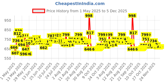 amazon.in Tide Plus Double Power Detergent Washing Powder Jasmine & Rose 6kg + 2kg FREE tide Price History Graph from 1 May 2025 to 5 Dec 2025